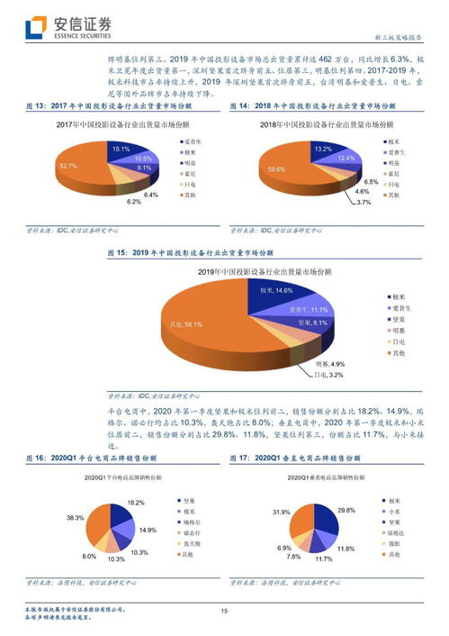 极米科技冲刺科创板,如何看待当下智能投影的发展情况