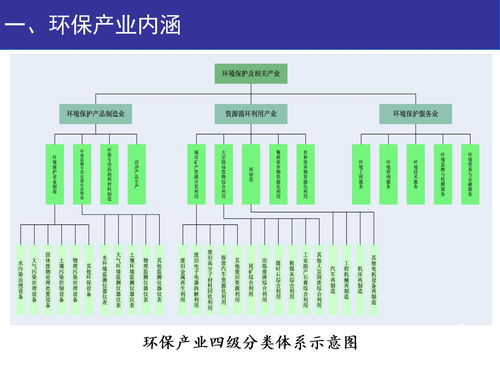 我国环保产业的发展现状及趋势ppt课件下载 PPT模板 爱问共享资料