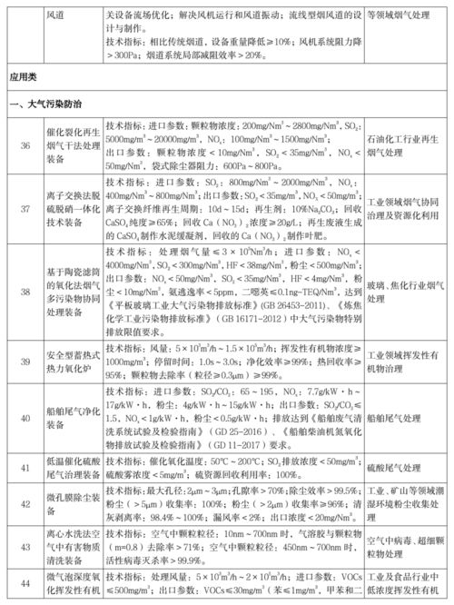 这些环保技术信得过 工信部 科技部 环境部发布 国家鼓励发展的重大环保技术装备目录 2020年版